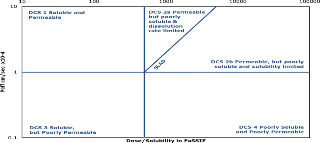 Image showing a graph of Dose and solubility 
