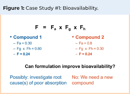 Image showing case study of Bioavaibility