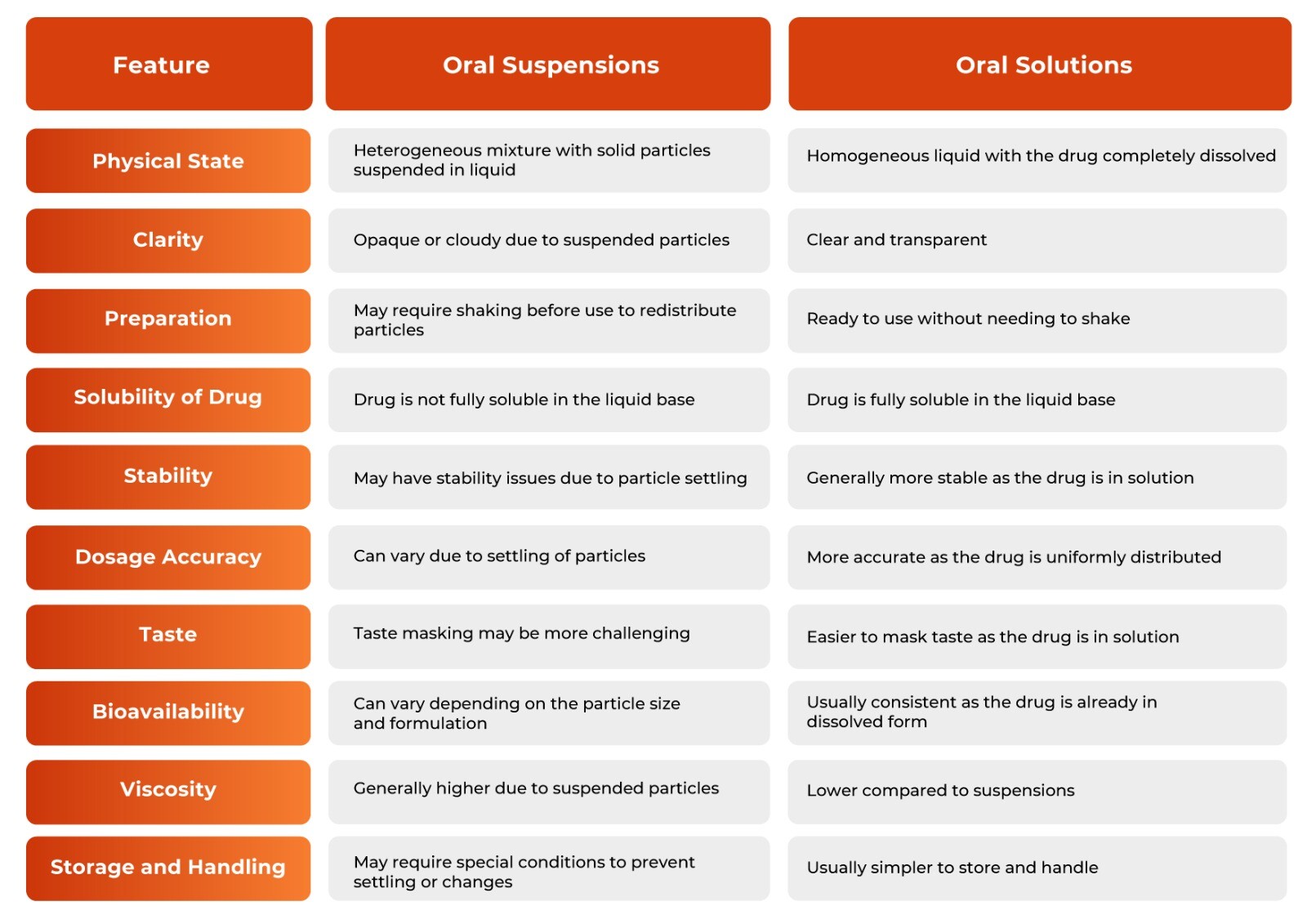 Oral suspensions vs Oral solutions
